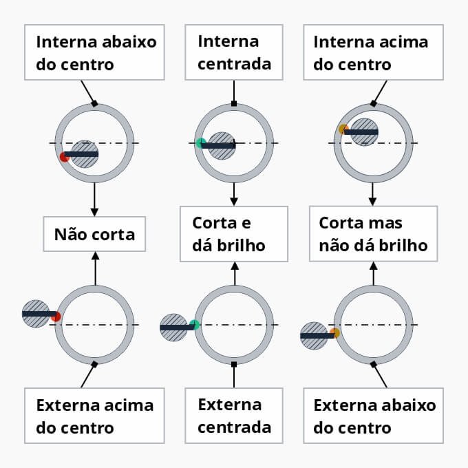 exemplos de regulagem da ferramenta